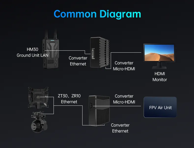 SIYI Ethernet to HDMI OSD Converter with MP4 Recording