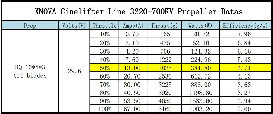 XNOVA Cinelifter 3220 700KV Motor