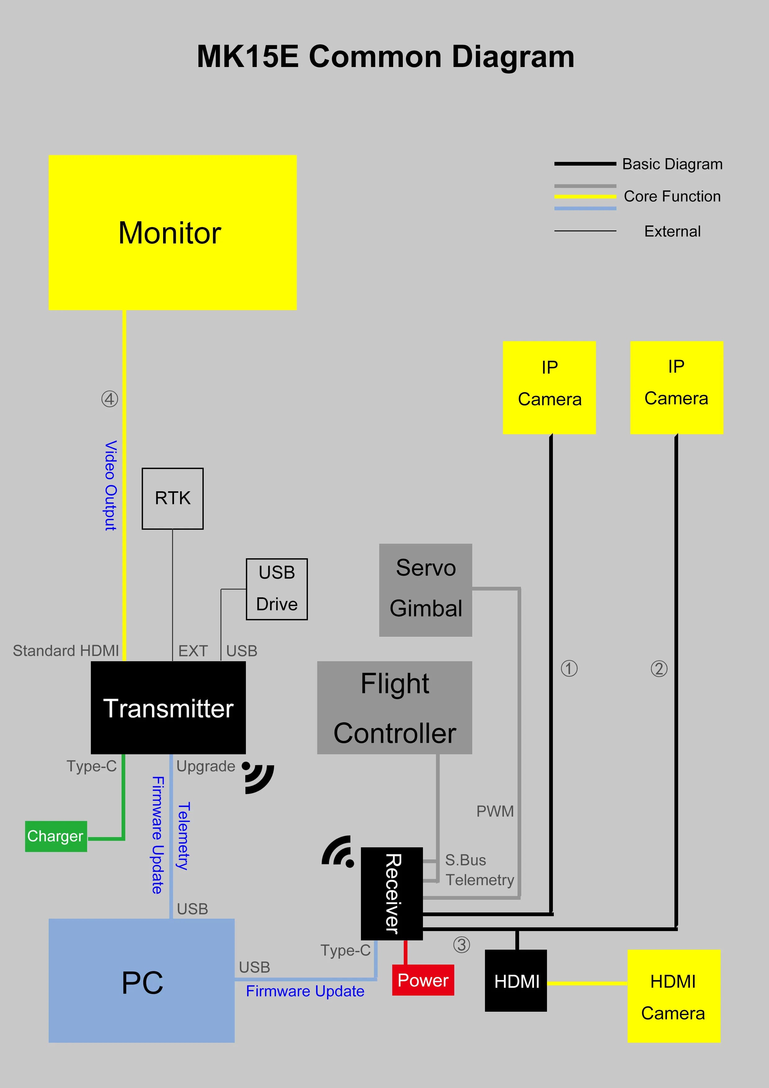 SIYI MK15E 2.4GHz Smart Controller Combo