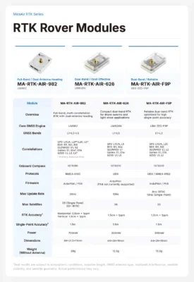 MicoAir MA-RTK-AIR-F9P GNSS Module with Compass