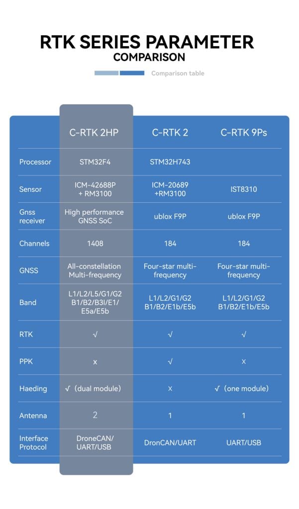 CUAV C-RTK 2 HP GNSS Heading Module