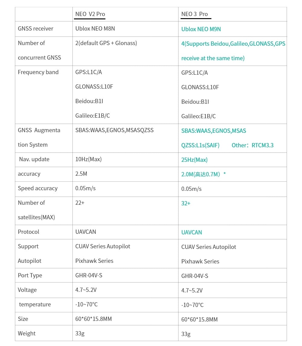 CUAV NEO 3 Pro u-blox M9N GNSS Module with DroneCAN