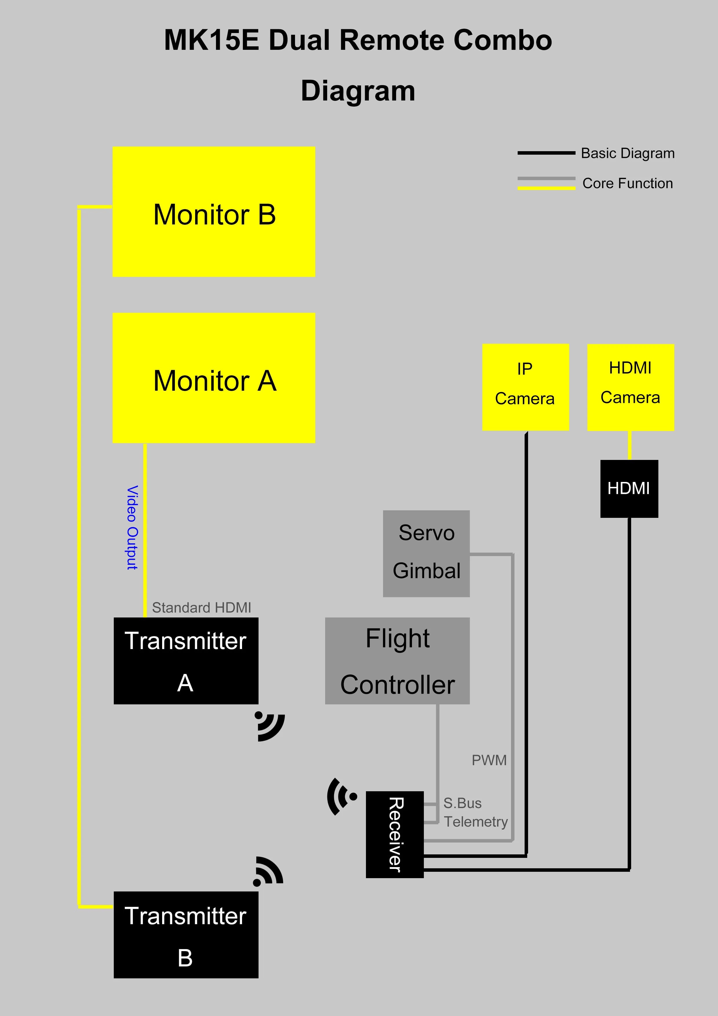 SIYI MK15E 2.4GHz Smart Controller Combo